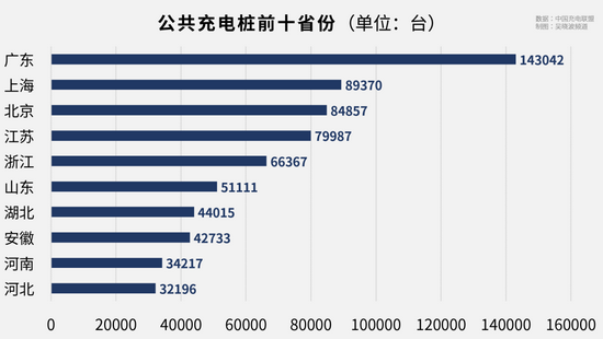 中國還差多少個充電樁？