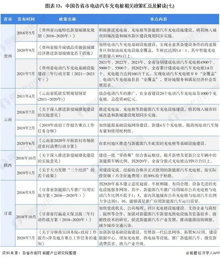 截止2022年中国31省市电动汽车充电桩行业政策汇总