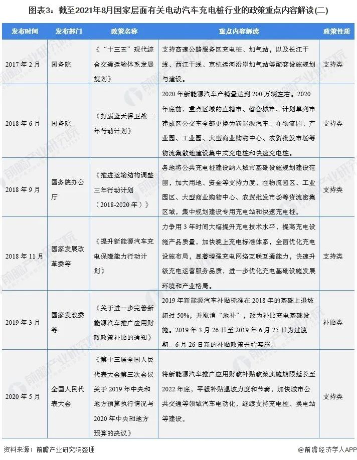截止2022年中国31省市电动汽车充电桩行业政策汇总
