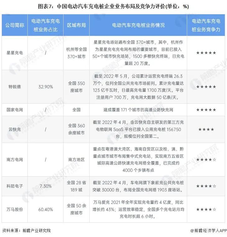 洞察2022：中國電動汽車充電樁行業競爭格局及市場份額