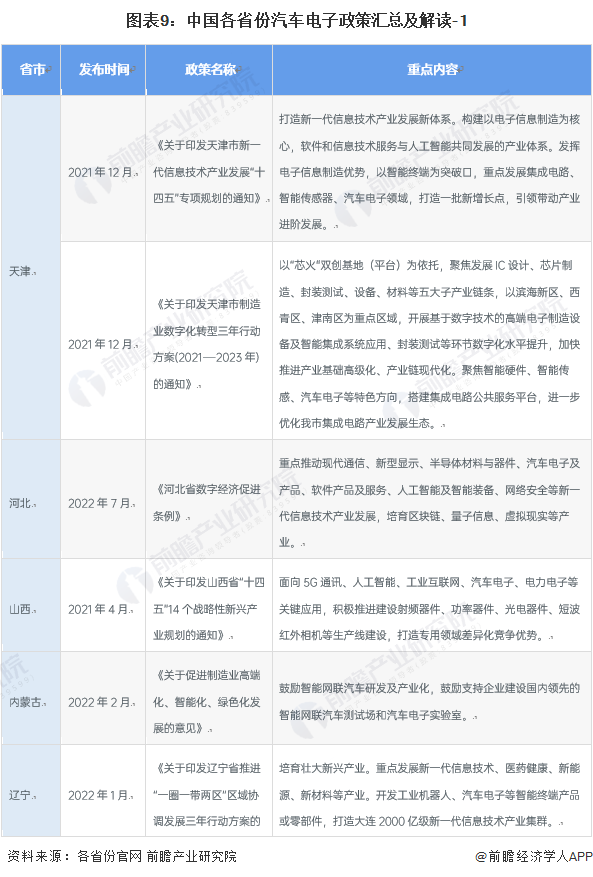 重磅！2022年中國及31省市汽車電子行業政策匯總及解讀（全）