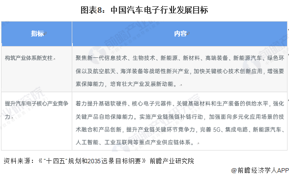 重磅！2022年中國及31省市汽車電子行業政策匯總及解讀（全）