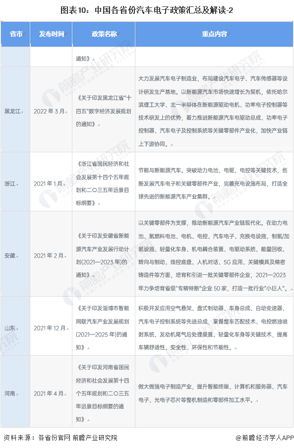 重磅！2022年中國及31省市汽車電子行業政策匯總及解讀（全）