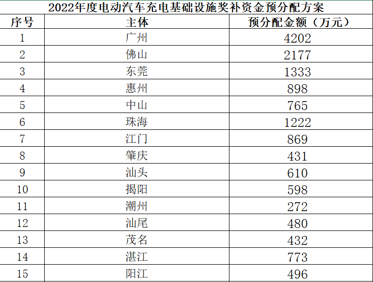 2亿元！广东省2022年度充电设施奖补资金预分配方案的公示