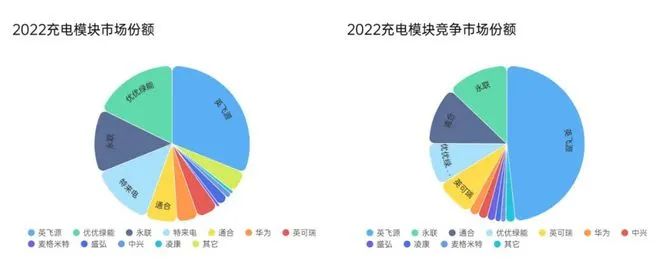 2023年新能源汽车充电模块产品的市场现状和发展分析